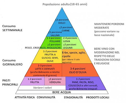 piramide della dieta mediterranea